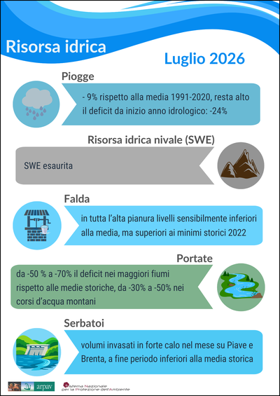 Risorsa idrica luglio 2026