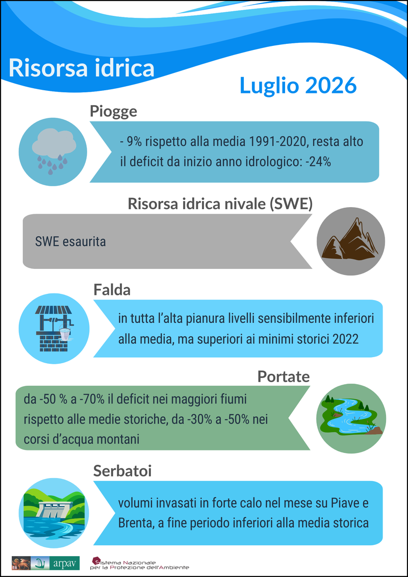 Risorsa idrica luglio 2026