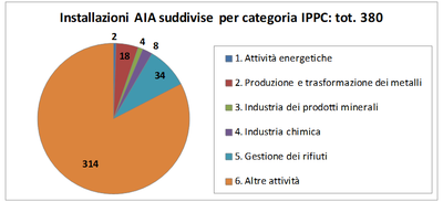 Installazioni AIA autorizzate 2019 VR