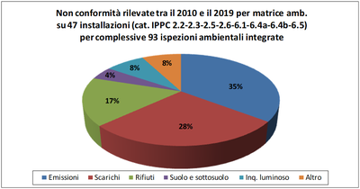 Non conformità 2010_2019 