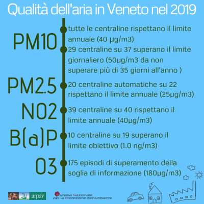 Qualità dell'aria in Veneto 2019