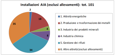 Installazioni AIA (esclusi allevamenti) VR 2019