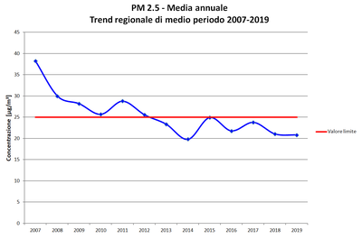 PM2.5_media annuale