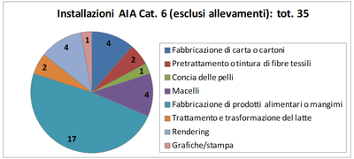 Installazioni AIA in cat. 6 