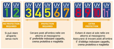 UV Index