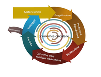 economia circolare a scuola