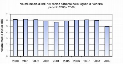 bsl_grafico_trend_ibe_2000_2009.jpg