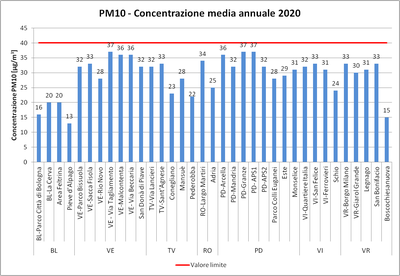 PM10 media anno 2020