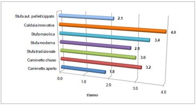 Consumo medio biomasse