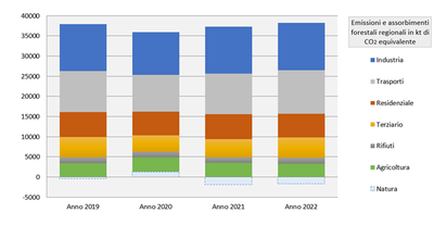 Co2 equiv_Veneto.png