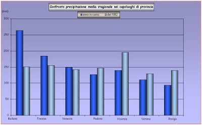istogramma rappresentativo della precipitazione stagionale provinciale per l'inverno 2006/2007