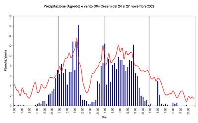 Andamento della precipitazione ad Agordo (Dolomiti meridionali) e del vento sul Monte Cesen (Prealpi bellunesi) nel corso dell'evento 24-27 novembre 2002.