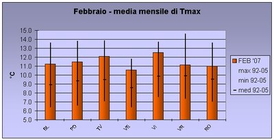 istogramma rappresentativo della temperatura massima media mensile provinciale per il mese di febbraio