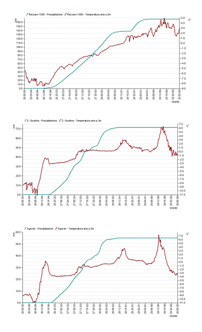 Andamento della precipitazione cumulata a Recoaro, Santa Giustina ed Agordo (dall'alto verso il basso in figura).