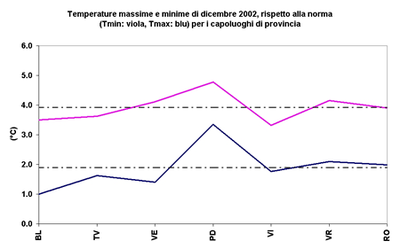 Valori termici massimi e minimi provinciali per il mese di dicembre