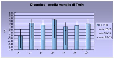 istogramma rappresentativo della temperatura minima media mensile provinciale per il mese di dicembre