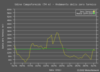 Andamento della quota dello zero termico a Udine