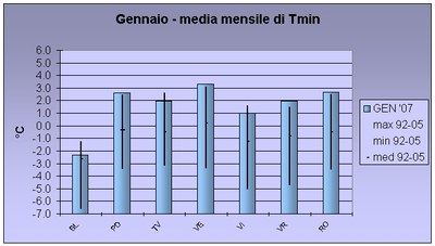 istogramma rappresentativo della temperatura minima media mensile provinciale per il mese di gennaio