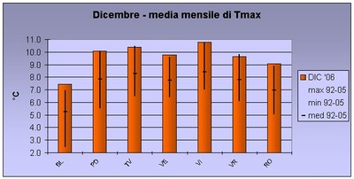 istogramma rappresentativo della temperatura massima media mensile provinciale per il mese di dicembre