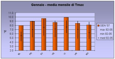 istogramma rappresentativo della temperatura massima media mensile provinciale per il mese di gennaio