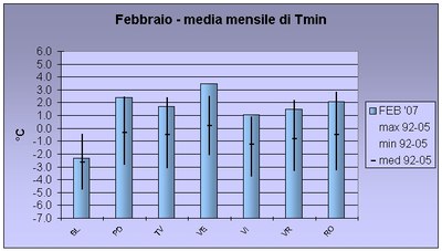 istogramma rappresentativo della temperatura minima media mensile provinciale per il mese di febbraio