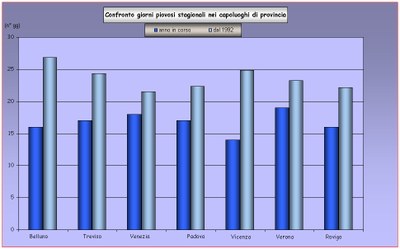 istogramma rappresentativo del numero di giorni piovosi mensile provinciale per l'inverno 2006/2007