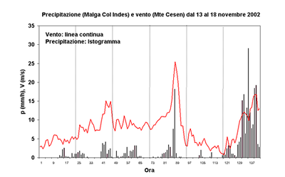 Andamento della precipitazione a Col Indes (Prealpi bellunesei) e del vento sul Monte Cesen (Prealpi bellunesi) nel corso dell'evento 13-18 novembre 2002.