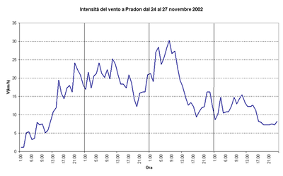 Andamento dell'intensità del vento medio (10') a Pradon di Porto Tolle dal 24 al 27 novembre 2002.