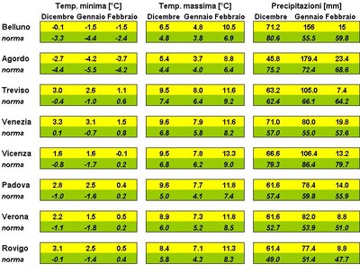 Tabella con alcuni valori termopluviometrici provinciali mensili.