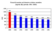 Piovosità massima del bimestre ottobre-novembre 2000 ad Agordo rispetto agli archivi