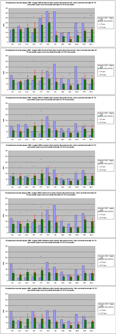 Precipitazione mensile Estate 2008_Primavera 2009