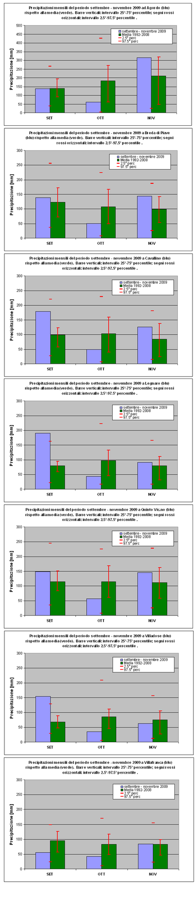 Precipitazione mensile Autunno 2009