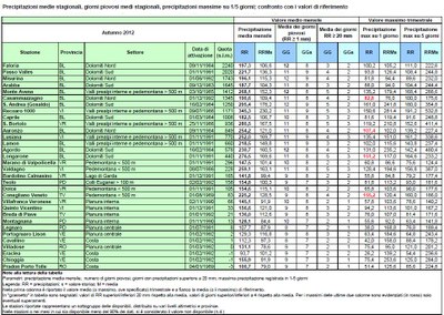 autunno 2012_precipitazioni stagionali e confronto con valori di riferimento