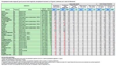 Analisi precipitazioni estate 2012