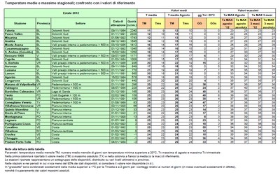 Analisi temperature estate 2012