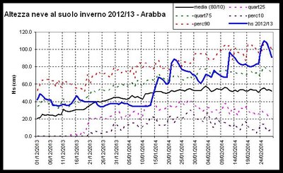 altezza neve inverno 2012-2013