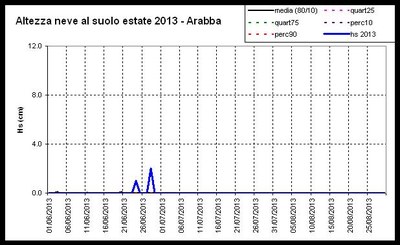 Altezza_neve_al_suolo_arabba_estate_2013