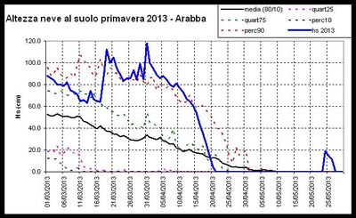 Altezza neve al suolo Arabba_primavera_2013