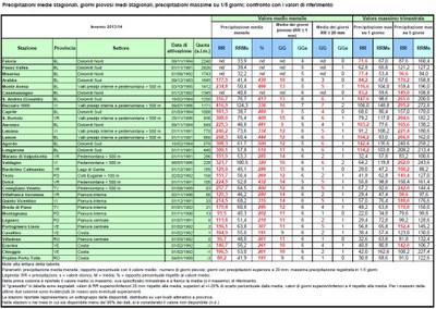 Analisi precipitazioni inverno 2013-2014