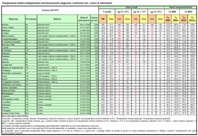 Analisi temperature inverno 2013-2014