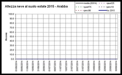 Neve Arabba