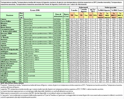 analisi_temperature_estate_2016.jpg