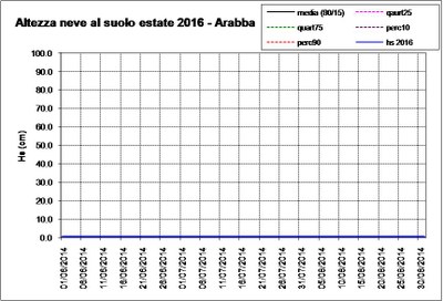 Hs Arabba