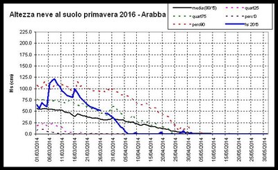 Hs Arabba