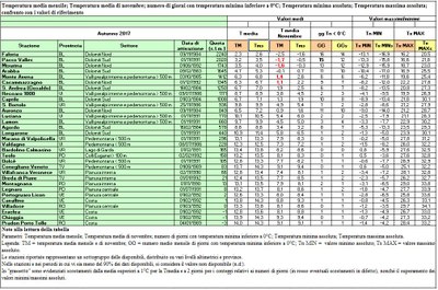 analisi_temperature_autunno_2017.JPG