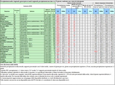 analisi_precipitazioni_autunno_2019.JPG