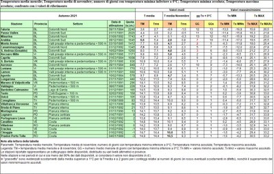 analisi_temperature_autunno_2021.JPG