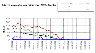 Hs Arabba