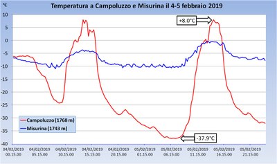 Campoluzzo e Misurina