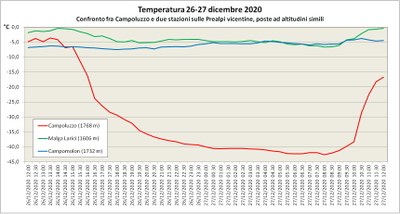grafico confronto temperature Campoluzzo 26-27 dic 2020
